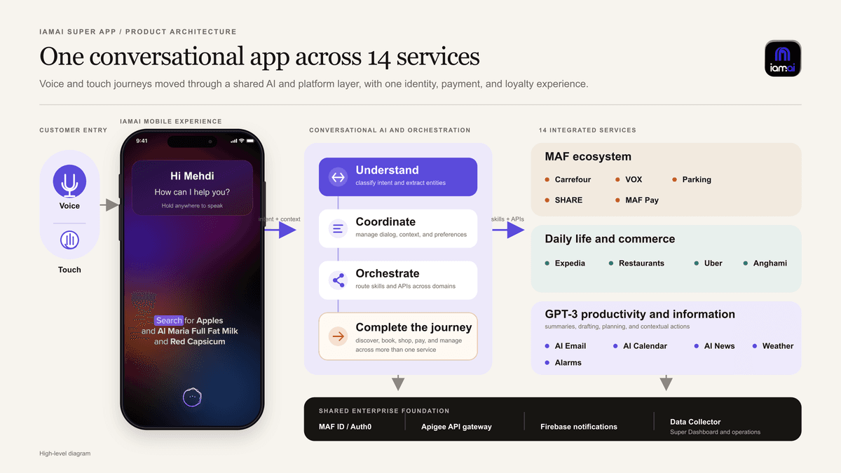 IAMAI product architecture: voice and touch entry into the app, then an understand, coordinate and orchestrate AI layer, routing to 14 services across the MAF ecosystem, daily life and commerce, and GPT-3 productivity, over a shared enterprise foundation.